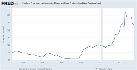 stainless steel index price chart.